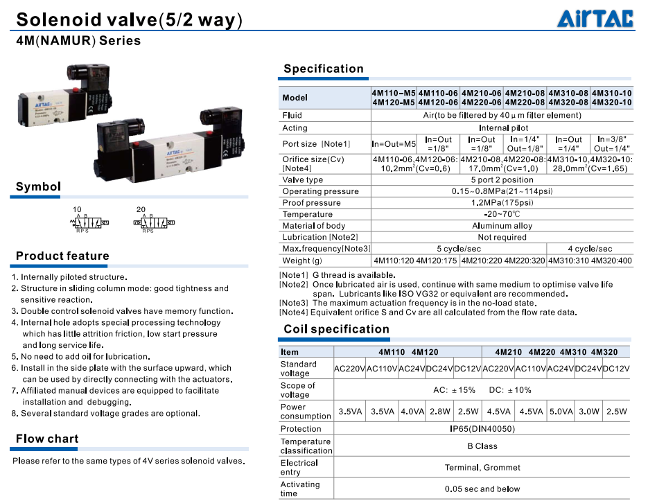 Van điện từ 4M100/200/300